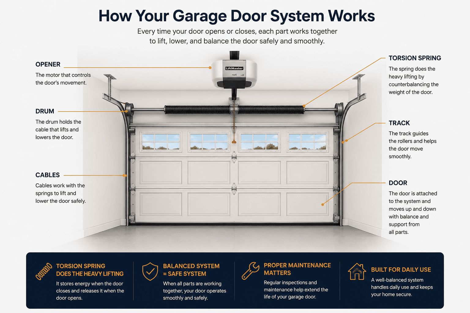 How your garage door system works — the opener, torsion spring, drums, cables, track, and door working together.